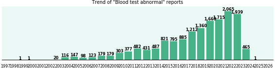 Blood test abnormal: 15,862 reports from FDA and social media. Blood test abnormal: 15,862 reports.